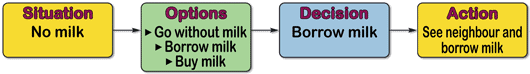 Flow Diagram 3