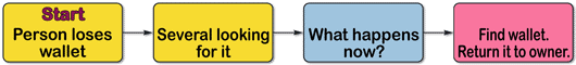 Flow Diagram 7