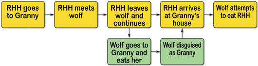 Flow Diagram 9