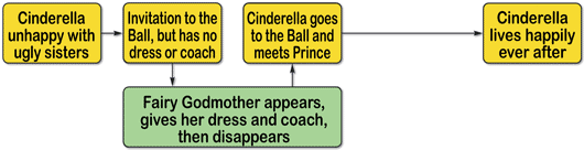 Flow Diagram 10